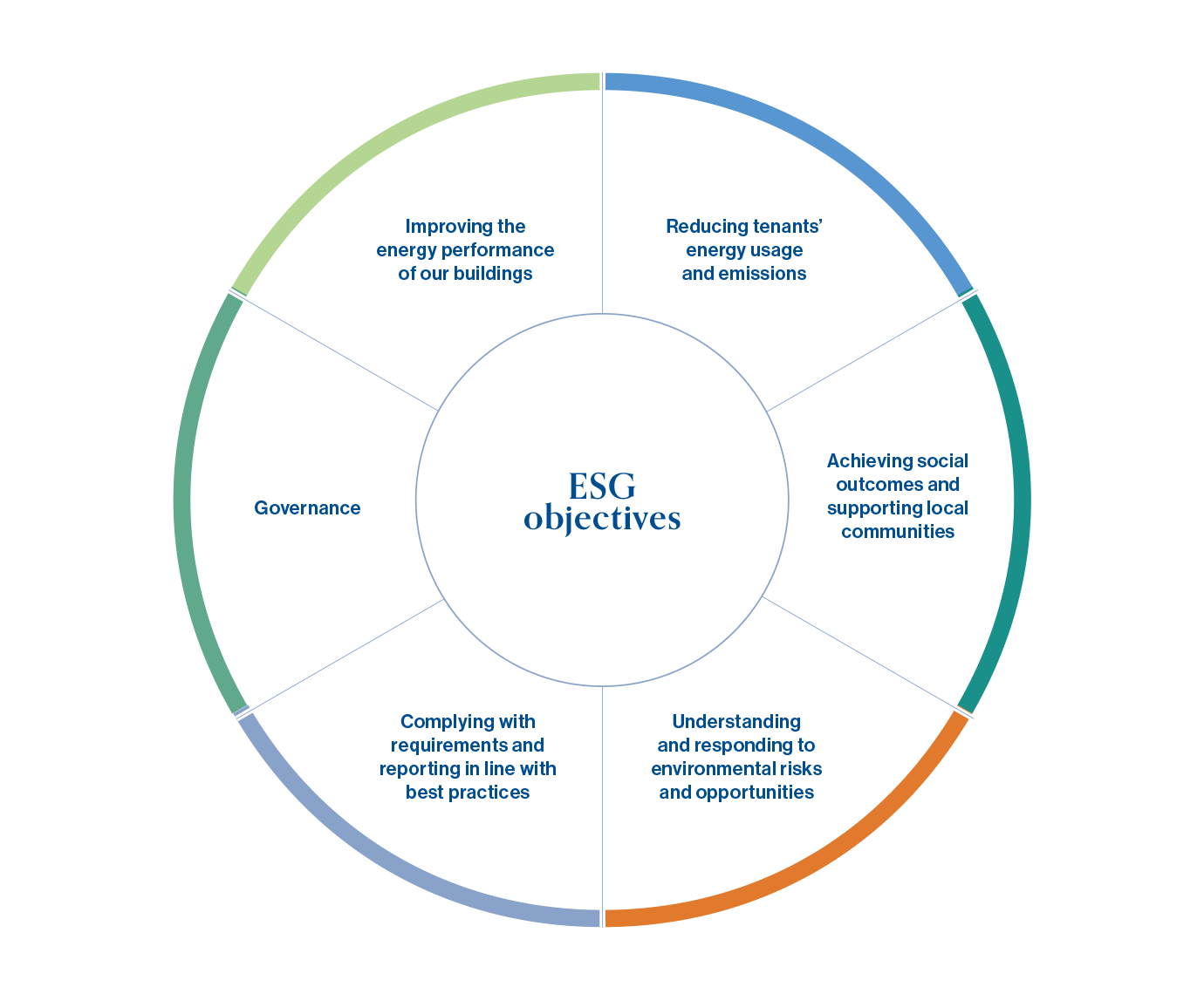 A circular wheel diagram showing ESG objectives